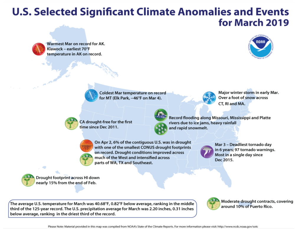 An annotated map of the US showing notable climate events that occurred across the country during March 2019 (NOAA NCEI)