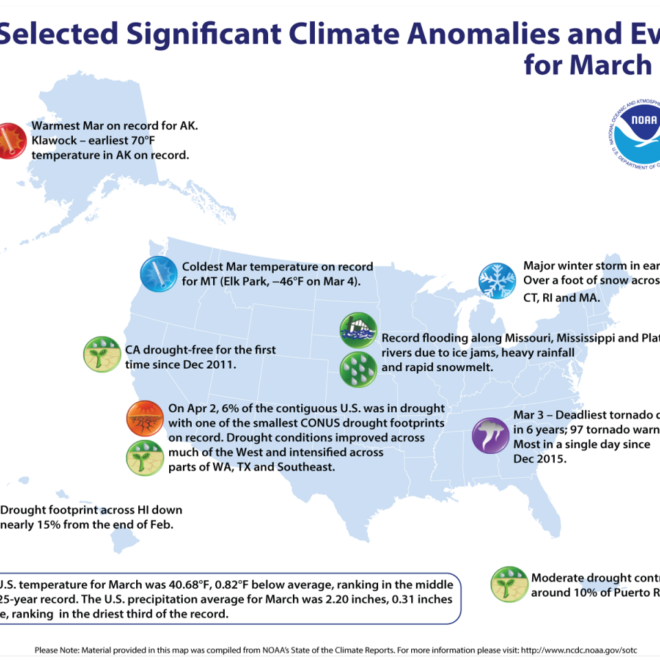 An annotated map of the US showing notable climate events that occurred across the country during March 2019 (NOAA NCEI)