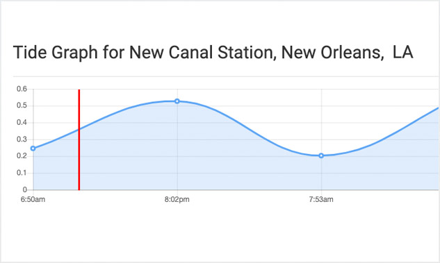 New Haven Register Tide Chart