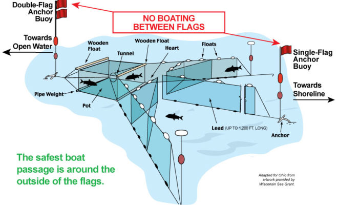 The safest boat passage is around the outside of the flags