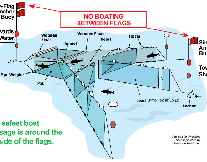 The safest boat passage is around the outside of the flags