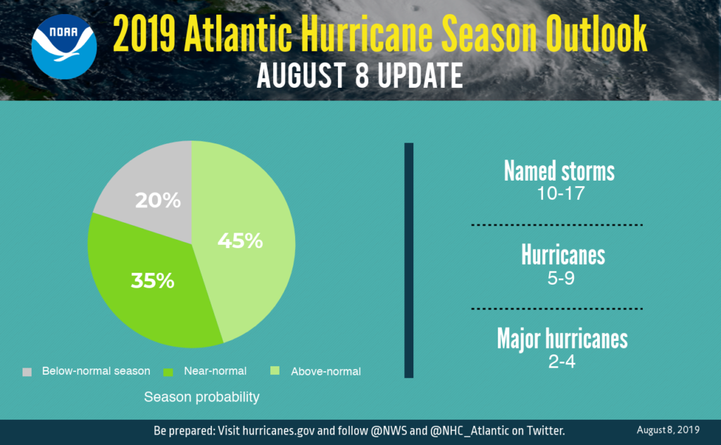 The updated 2019 Atlantic hurricane season probability and numbers of named storms. (NOAA)
