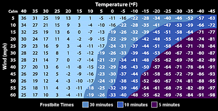 Wind Chill Chart