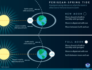 Perigean Spring Tides Infographic, NOAA
