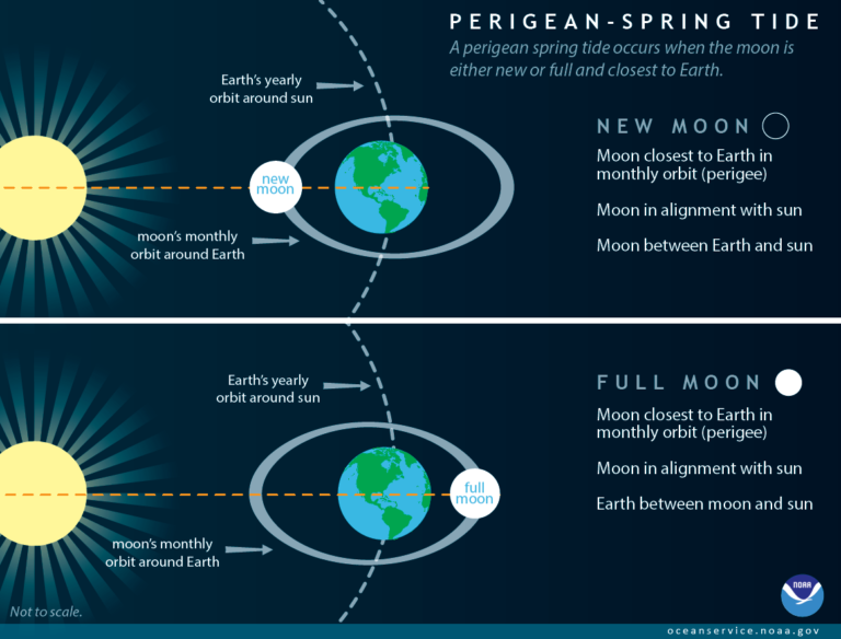Extra High Perigean Spring Tides Explained US Harbors