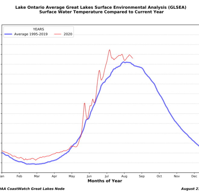 https://www.greatlakesnow.org/2020/08/great-lakes-water-temperatures-high/