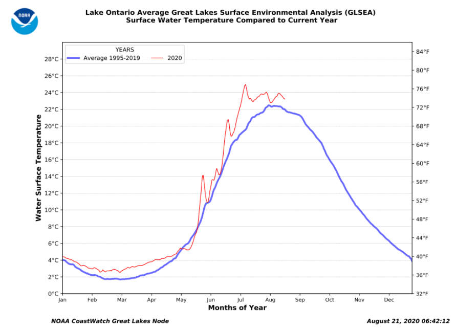 https://www.greatlakesnow.org/2020/08/great-lakes-water-temperatures-high/