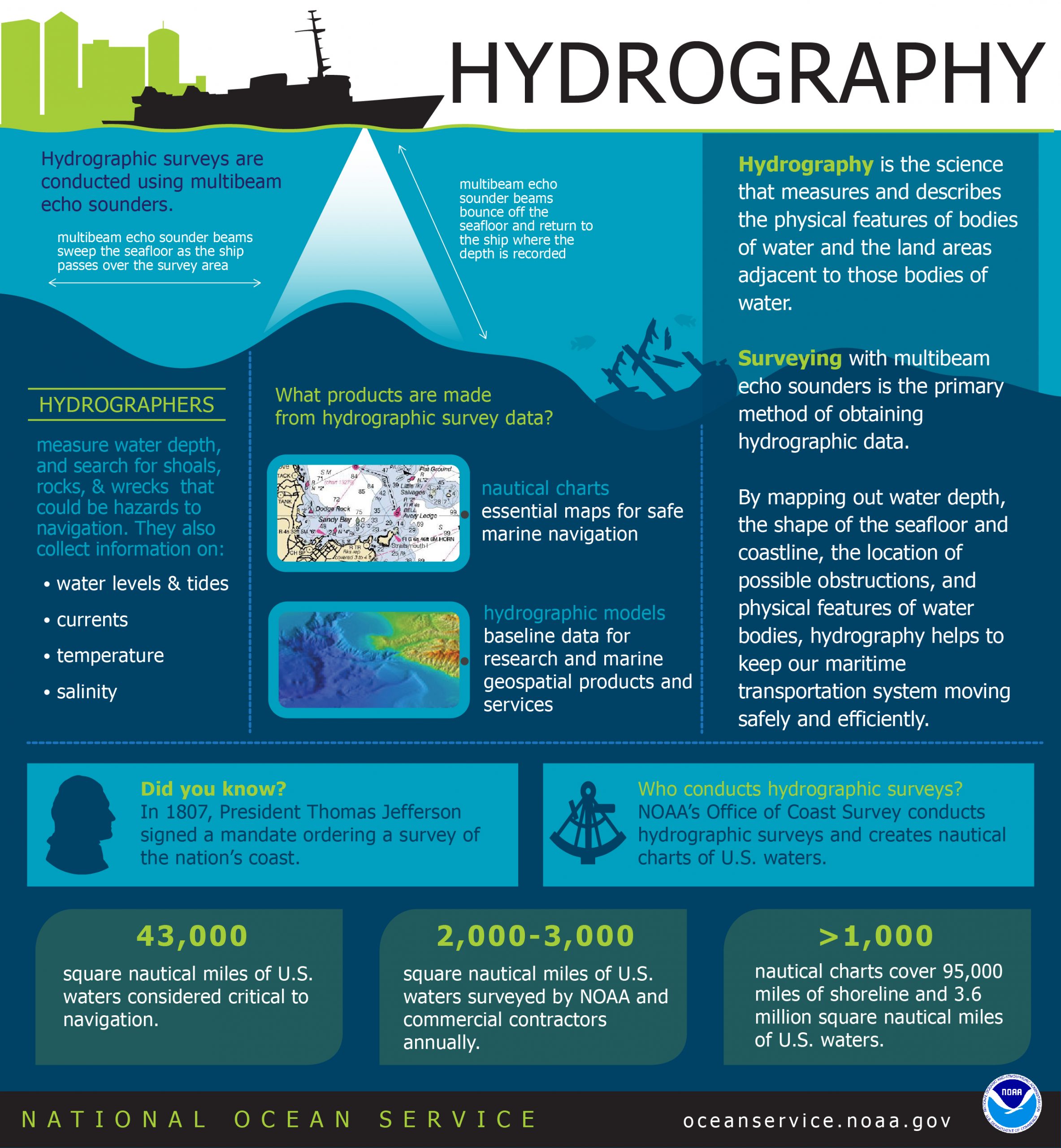 Hydrography Infographic from the National Ocean Service