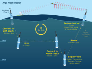 NOAA Argo Float Program