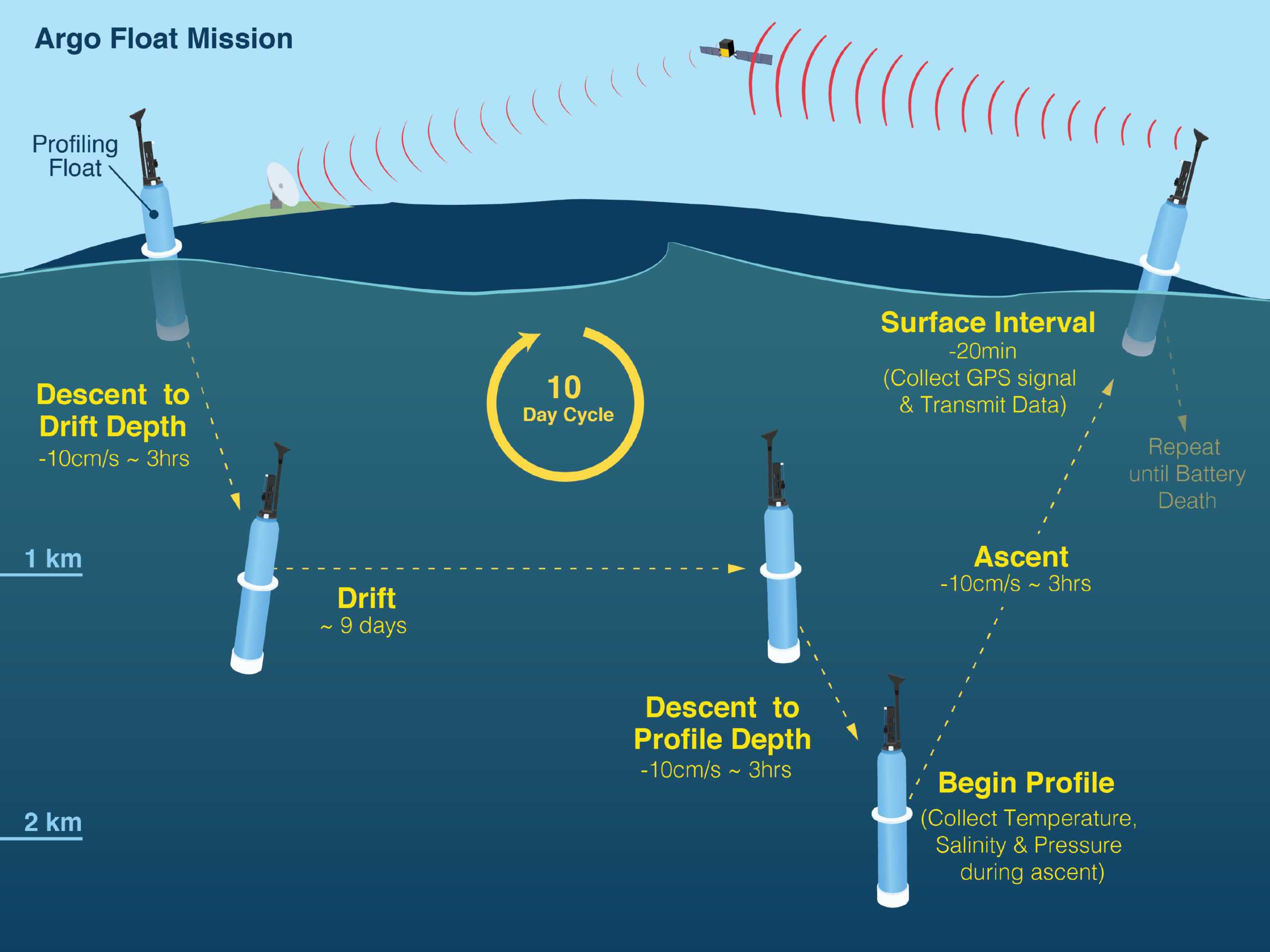 NOAA Argo Float Program