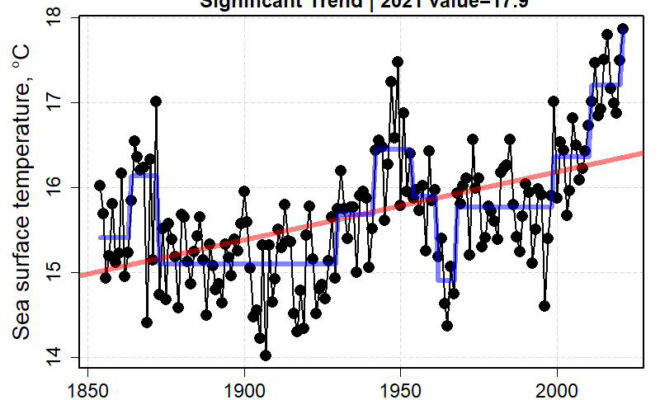 NOAA's Report on the long-term (1852 to 2021) mean sea surface temperature in the Northeast for the last six months of each year. The red lines show the linear trend, the titles indicate the trend’s significance, and the blue lines represent change points.