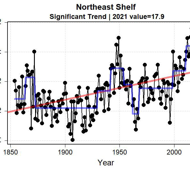 NOAA's Report on the long-term (1852 to 2021) mean sea surface temperature in the Northeast for the last six months of each year. The red lines show the linear trend, the titles indicate the trend’s significance, and the blue lines represent change points.
