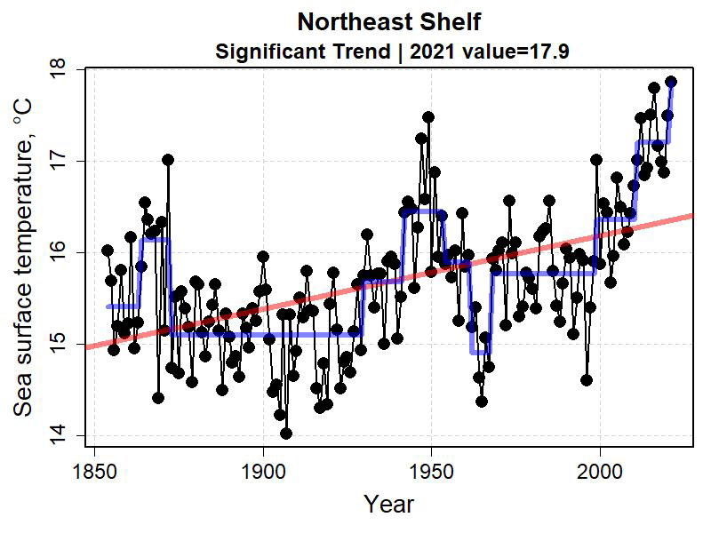 NOAA's Report on the long-term (1852 to 2021) mean sea surface temperature in the Northeast for the last six months of each year. The red lines show the linear trend, the titles indicate the trend’s significance, and the blue lines represent change points.