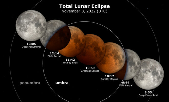 Total Lunar Eclipse visualization from NASA's Ernie Wright. https://svs.gsfc.nasa.gov/5032