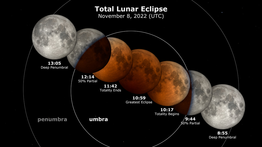 Total Lunar Eclipse visualization from NASA's Ernie Wright. https://svs.gsfc.nasa.gov/5032