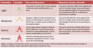 Aircraft turbulence intensities range from light to extreme. Credit: National Oceanic and Atmospheric Administration/National Weather Service