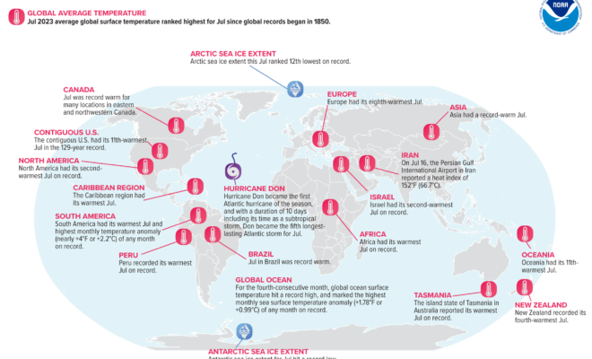 The Earth's scorching trend persists as global sea surface temperatures break records for the fourth consecutive month