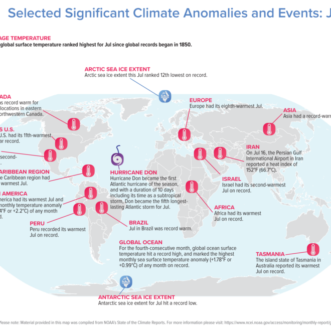 The Earth's scorching trend persists as global sea surface temperatures break records for the fourth consecutive month