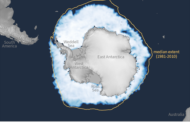 On September 10, 2023, Antarctic sea ice hit a historic low of 16.96 million sq km, 1.03 million sq km below the 1986 record