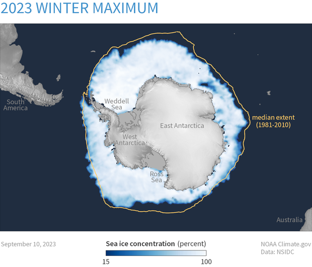 On September 10, 2023, Antarctic sea ice hit a historic low of 16.96 million sq km, 1.03 million sq km below the 1986 record