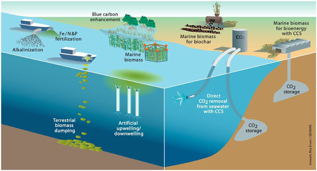 Proposed marine carbon dioxide removal by Wikkicommons.