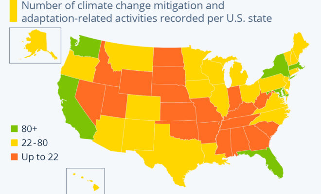 Climate change prepared States