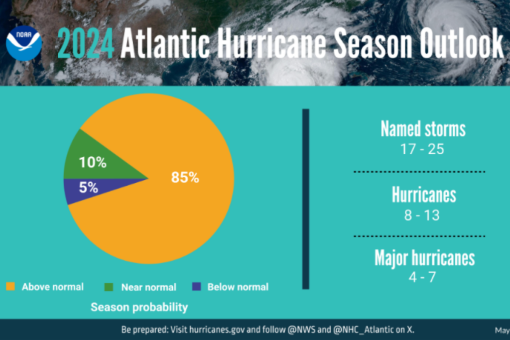 2024 Atlantic Hurricane Season Storm Strength Probabilities