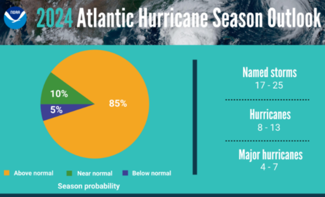 2024 Atlantic Hurricane Season Storm Strength Probabilities