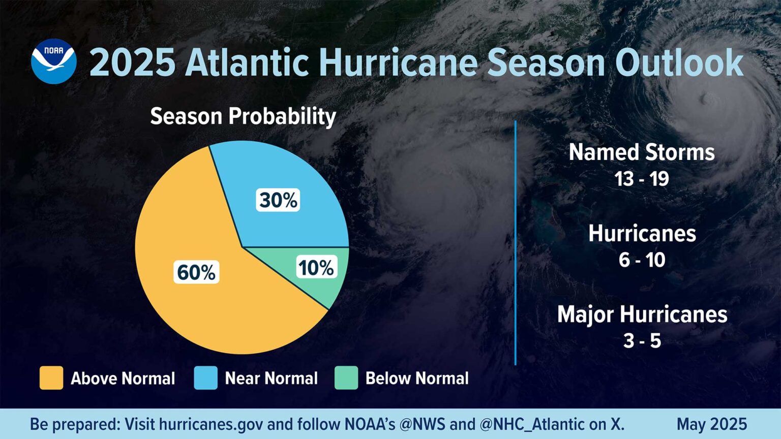 AboveAverage Hurricane Season Predicted for 2025 US Harbors