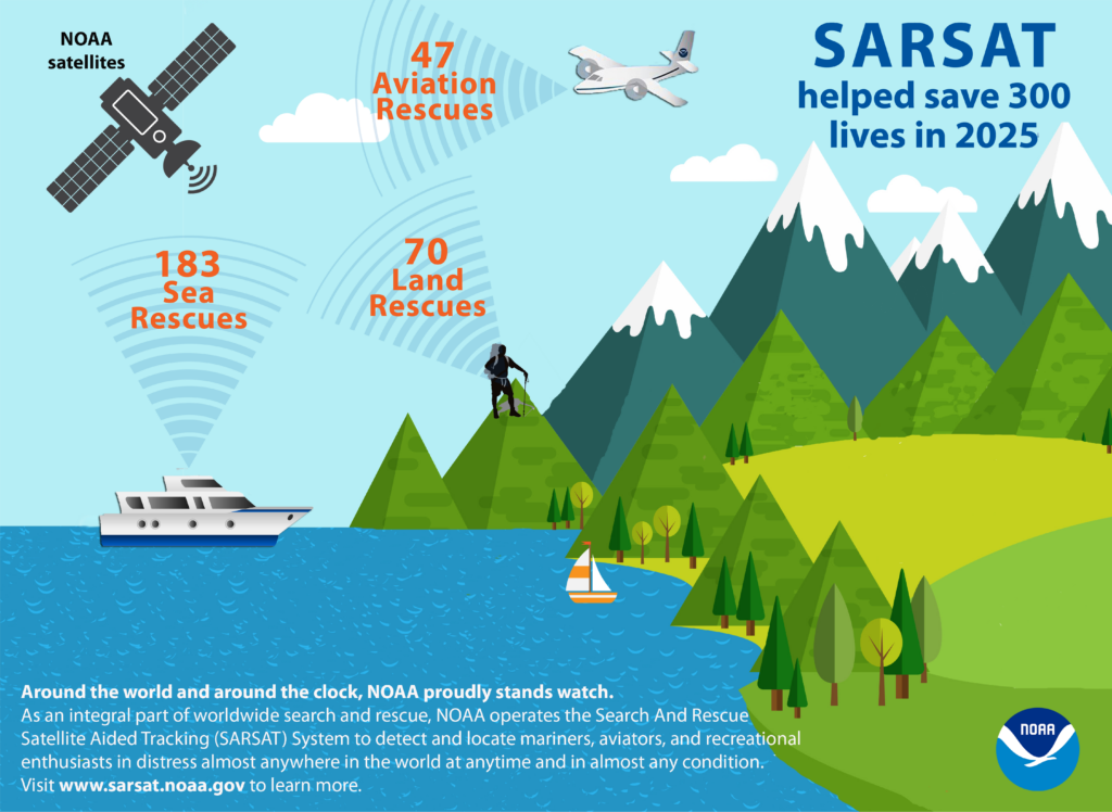 A graphic showing three categories of satellite-assisted rescues that took place in 2025: Of the 300 lives saved, 183 people were rescued at sea, 47 were rescued in aviation incidents and 70 were rescued on land.(Image credit: NOAA)