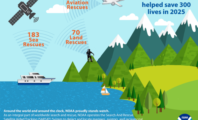 A graphic showing three categories of satellite-assisted rescues that took place in 2025: Of the 300 lives saved, 183 people were rescued at sea, 47 were rescued in aviation incidents and 70 were rescued on land.(Image credit: NOAA)