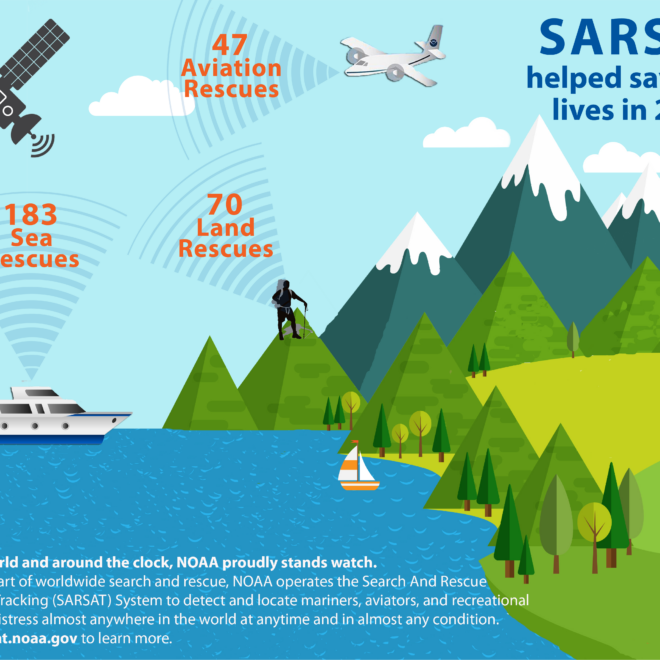 A graphic showing three categories of satellite-assisted rescues that took place in 2025: Of the 300 lives saved, 183 people were rescued at sea, 47 were rescued in aviation incidents and 70 were rescued on land.(Image credit: NOAA)