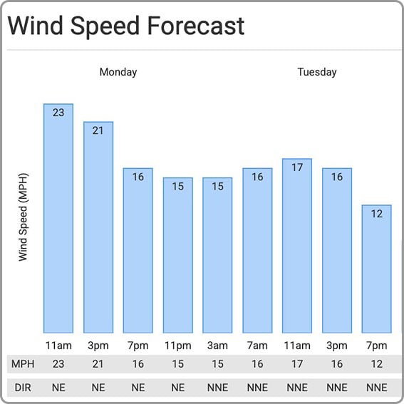 Wind speed forecast bar graph