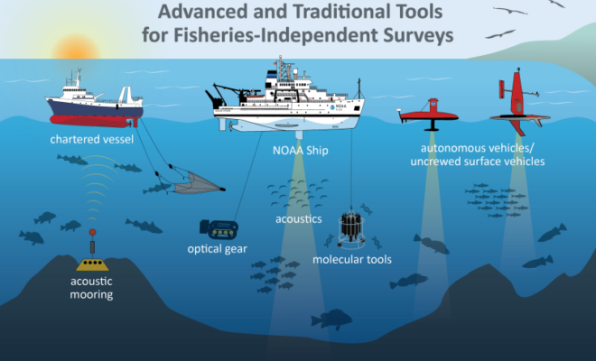 The future of fisheries-independent surveys will include traditional capture-based surveys as well as advanced technology such as acoustic, optical, and molecular tools deployed from survey vessels, uncrewed vehicles, and moored to the seafloor. Credit: NOAA Fisheries/Su Kim