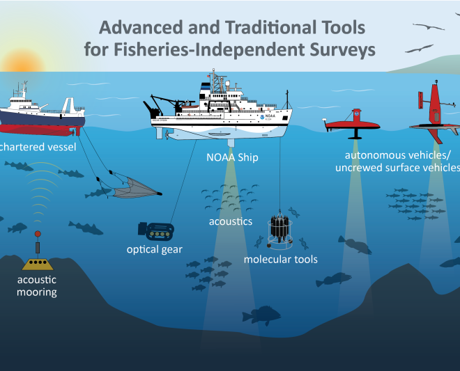 The future of fisheries-independent surveys will include traditional capture-based surveys as well as advanced technology such as acoustic, optical, and molecular tools deployed from survey vessels, uncrewed vehicles, and moored to the seafloor. Credit: NOAA Fisheries/Su Kim